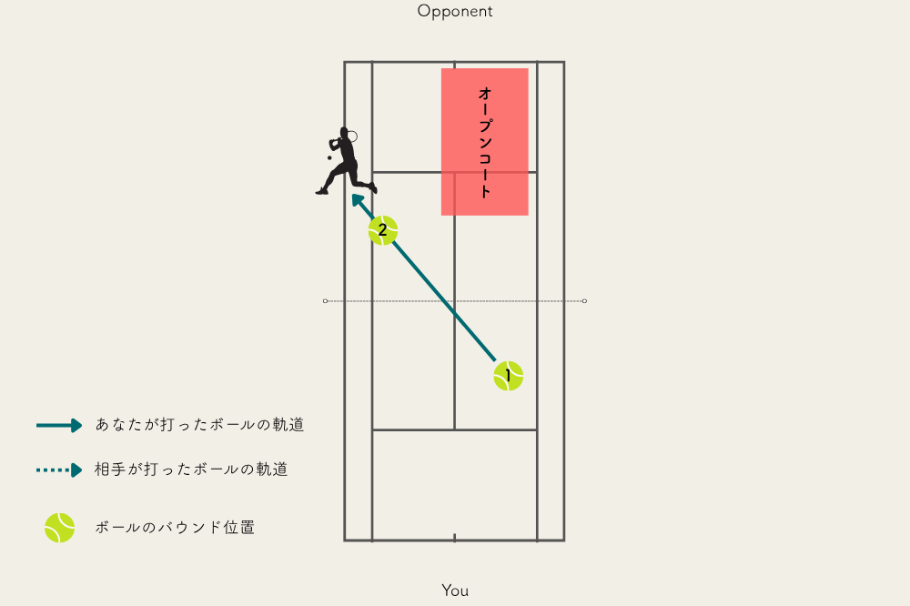 クロスにドロップショットを打つとオープンコートができる