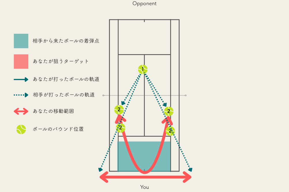 ボールが浅いと角度をつけられ守備範囲が広くなってしまう。
