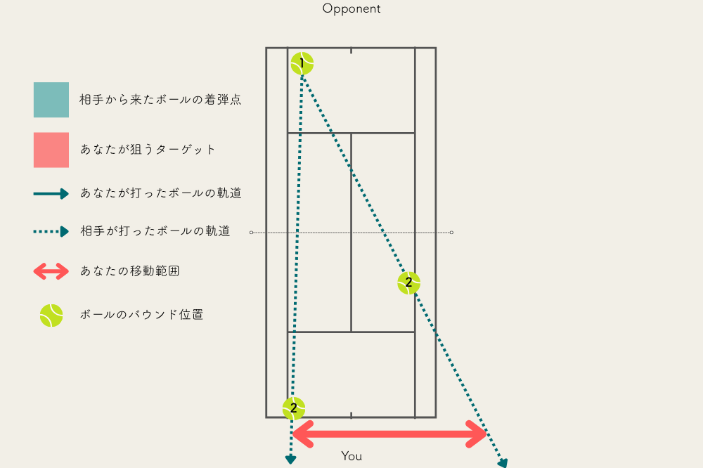 角に中途半端なボール打つと、余計に角度をつけられてしまう。