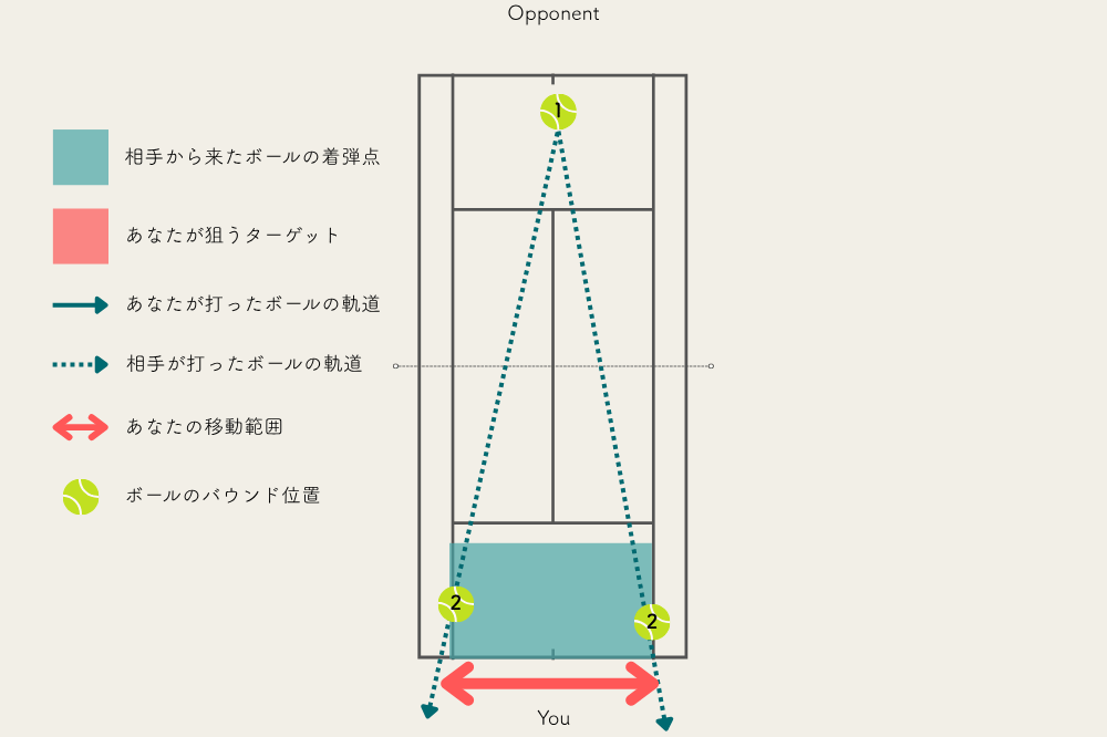 センターセオリーで返すと相手も角度をつけられないから守備範囲を狭くすることができる