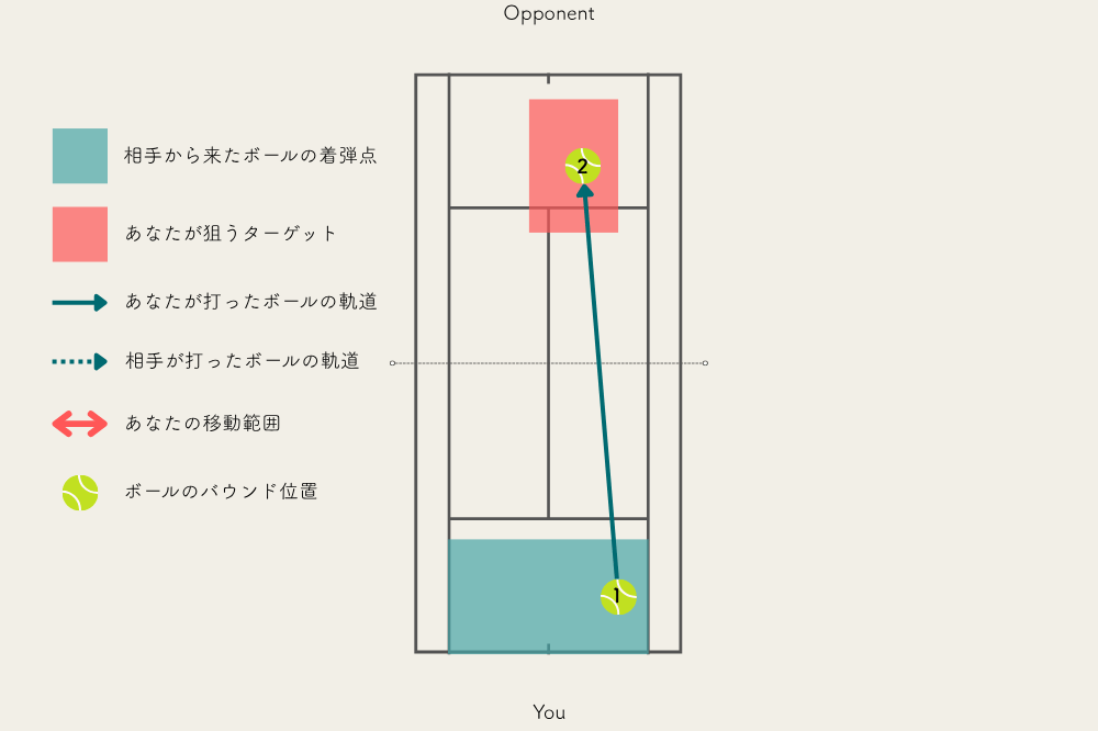 どこに打たれても同じ場所に返す