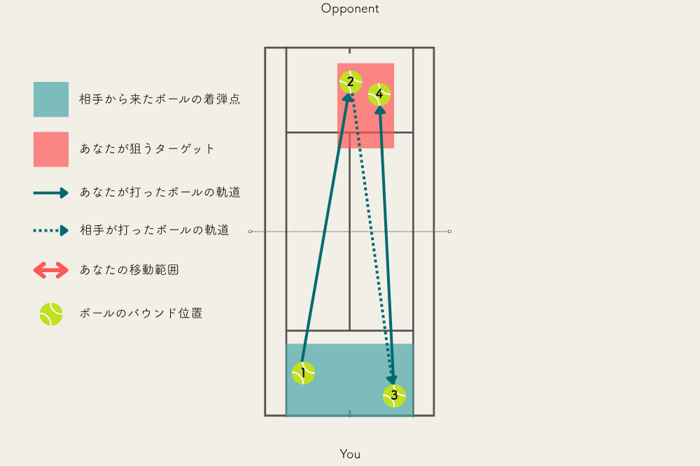 センターセオリーのラリーの流れ